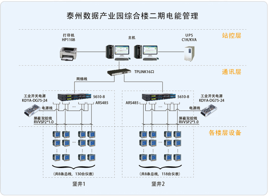 泰州数据产业园综合楼二期电能管理系统
