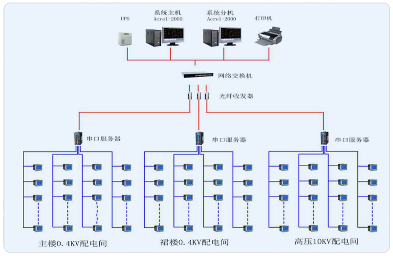 福州邮政广场电力监控系统