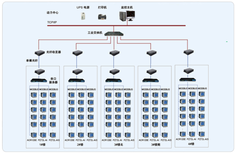 黔江公共服务中心党政办公用房及公共办公用房电力监控系统