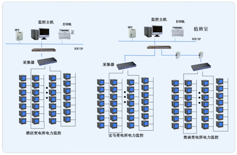 杭州长裕地产开发有限公司变电所项目智能配电系统