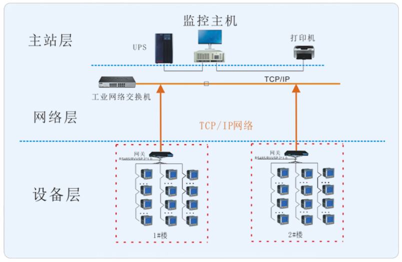 上海环境监测中心节能改造项目能耗管理系统