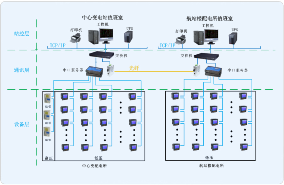 辽宁营口民用机场电力监控系统