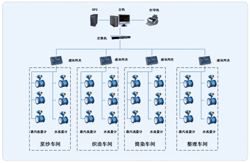 常州强声纺织有限公司能源监测系统