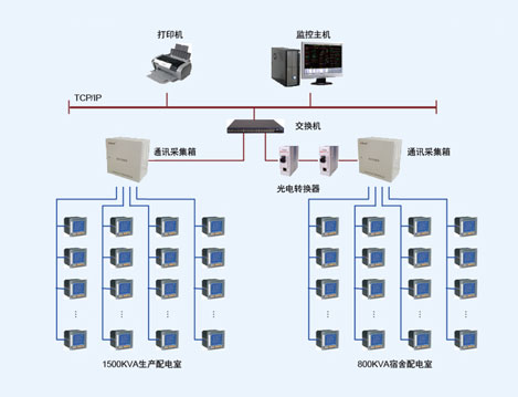山东电力管道工程公司Acrel-2000电力监控系统的设计与应用