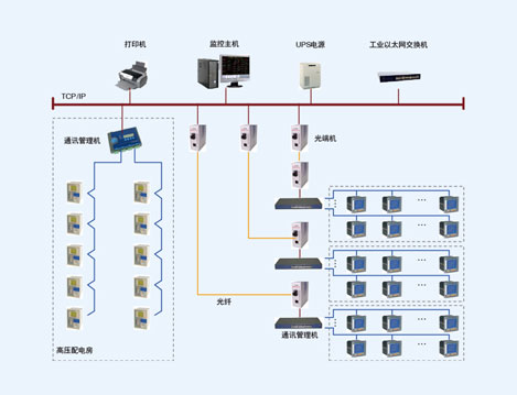 成都高新孵化园改造项目Acrel-2000电力监控系统