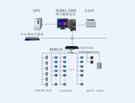 浙江利尔达利合达Acrel-2000电力监控系统