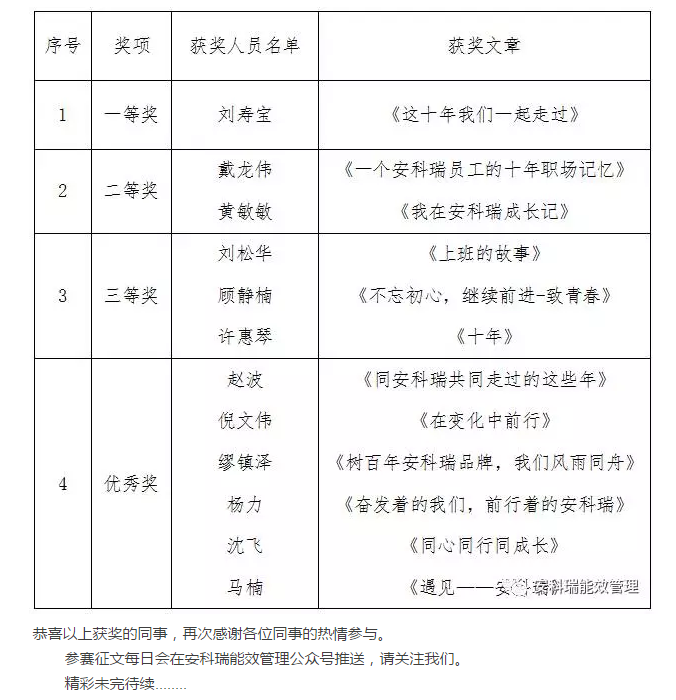 《我与企业共成长 我为公司做贡献》征文比赛评选结果新鲜出炉啦！