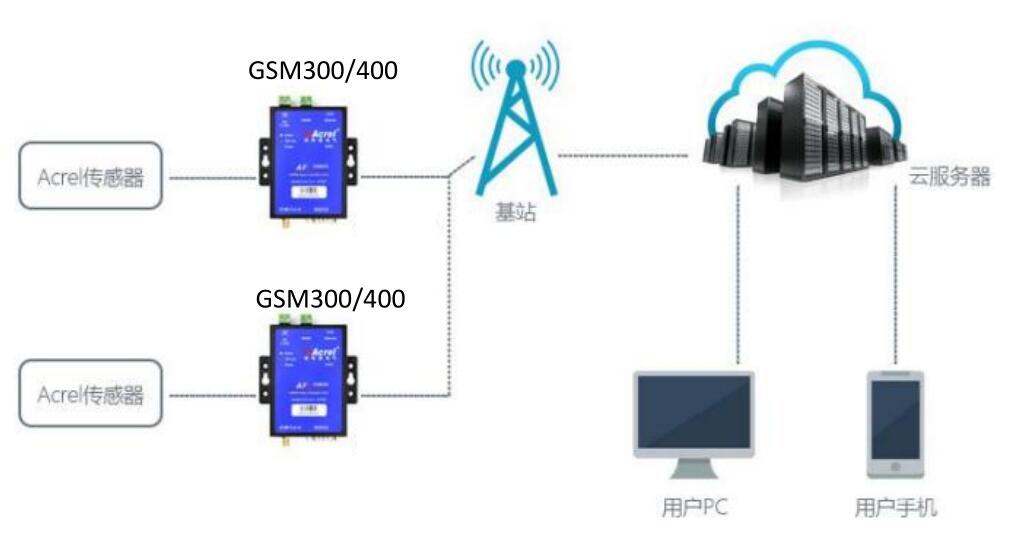 AF-GSM300/400电力物联网智能网关