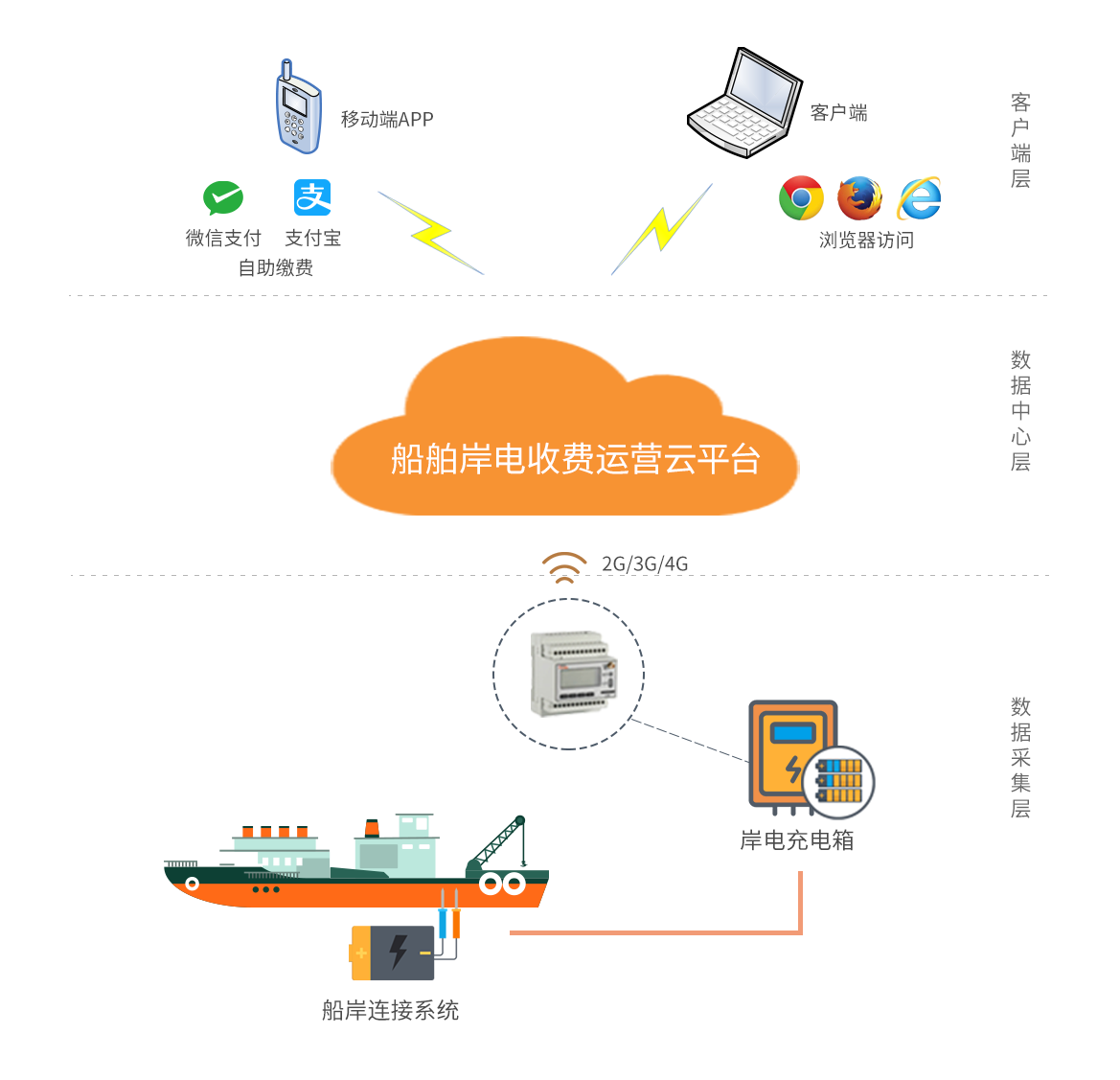 船舶充电设备收费运营云平台系统