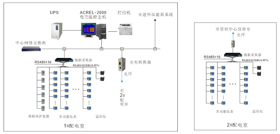 Acrel-2000电力监控系统在欧美金融城的应用