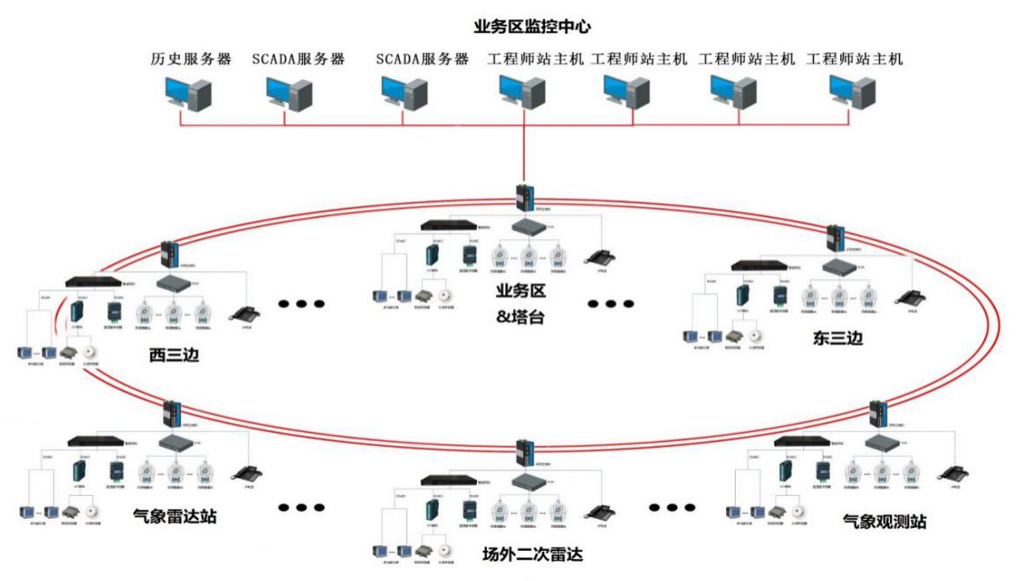 Acrel-2000电力监控及能耗监测系统在青岛新机场空管工程的应用