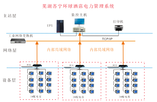 Acrel-2000电力管理系统在芜湖苏宁环球酒店的研究及应用
