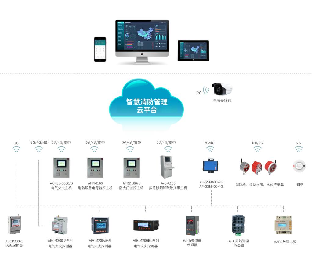 智慧消防系统如何实现远程监控的，作用是什么?