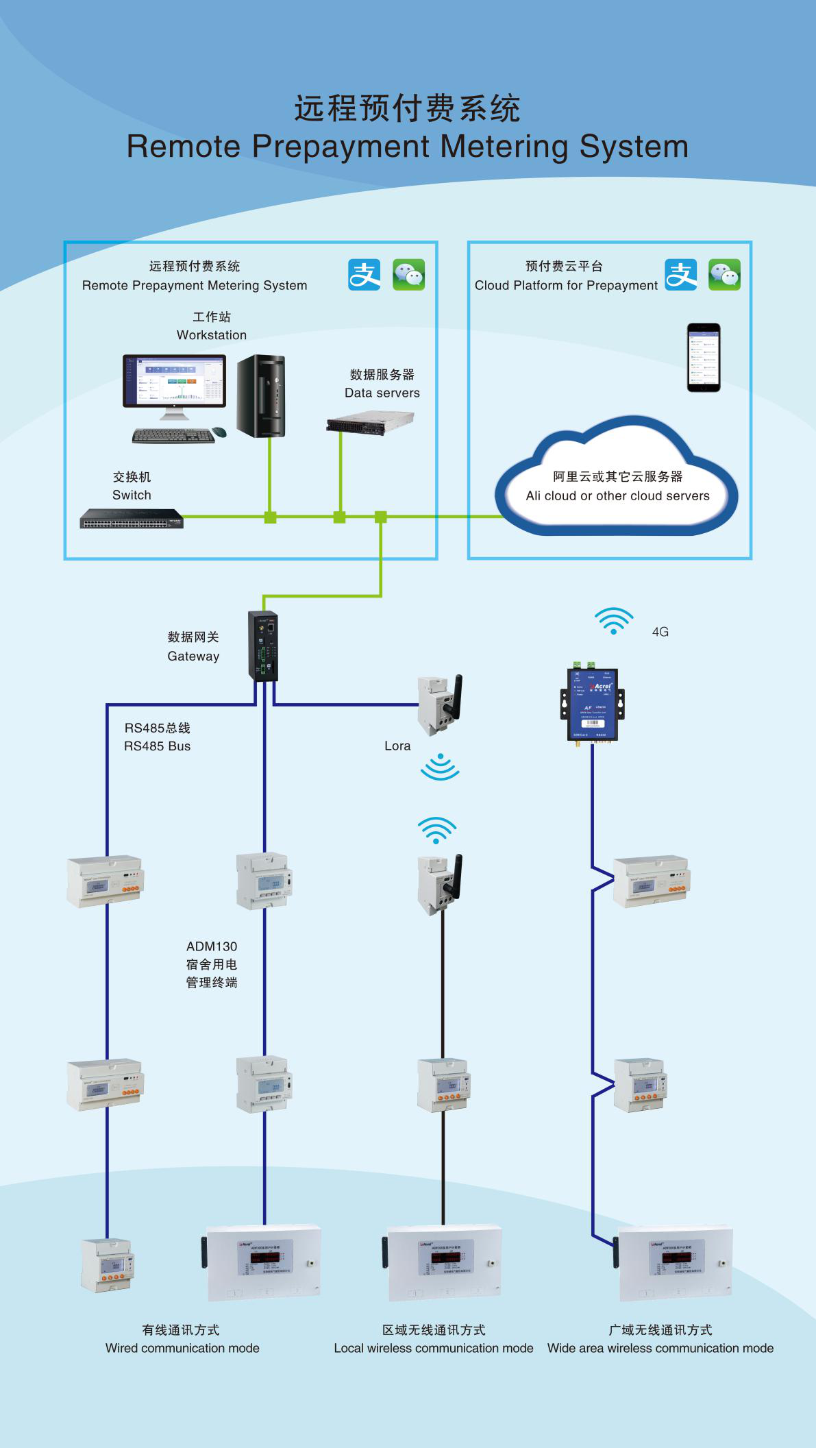 预付费电表充值系统 无需IC卡手机缴费
