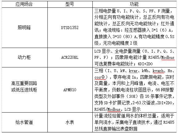 能耗在线监测系统在酒店节能管理中的应用