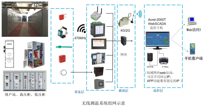 无线测温监控系统