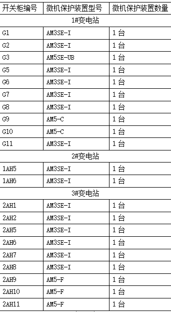 AM系列微机保护装置在上海马桥万达广场配电工程中的设计与应用