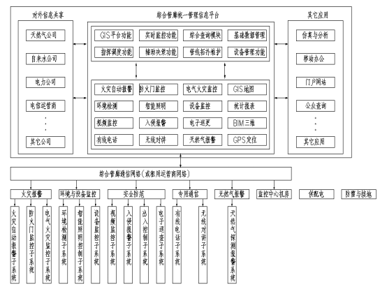 智慧管廊能源管理系统技术方案