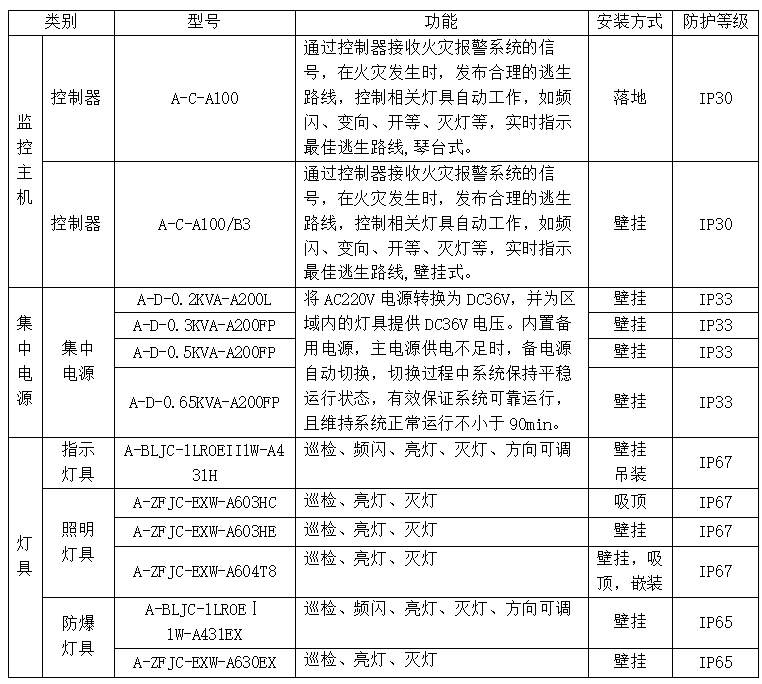 智慧管廊能源管理系统技术方案