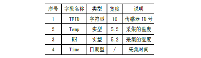 粮食物流园区温湿度监测研究