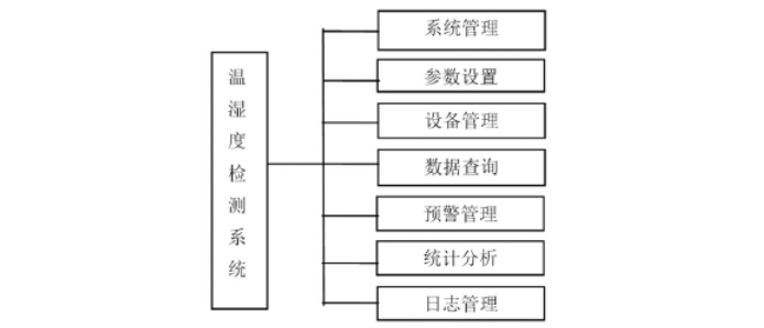 粮食物流园区温湿度监测研究