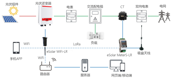 碳达峰、碳中和背景下，分布式光伏和充电桩发挥关键性作用
