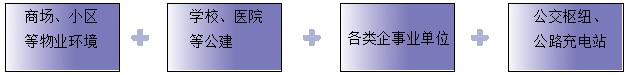 碳达峰、碳中和背景下，分布式光伏和充电桩发挥关键性作用