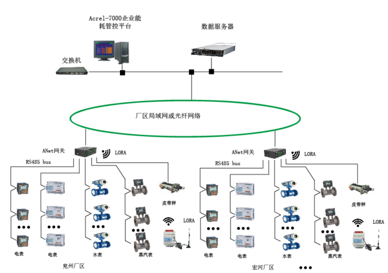浅谈企业能耗管理平台的建设与应用