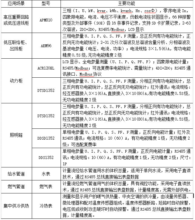 浅谈企业能耗管理平台的建设与应用