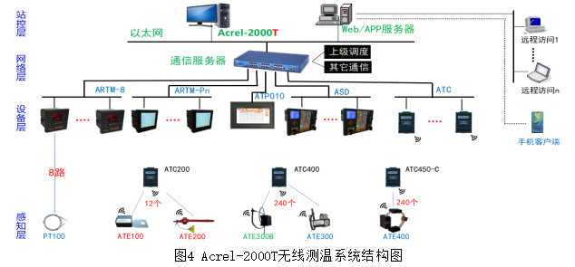 浅谈温度在线监测装置在环网柜电缆接头中的应用