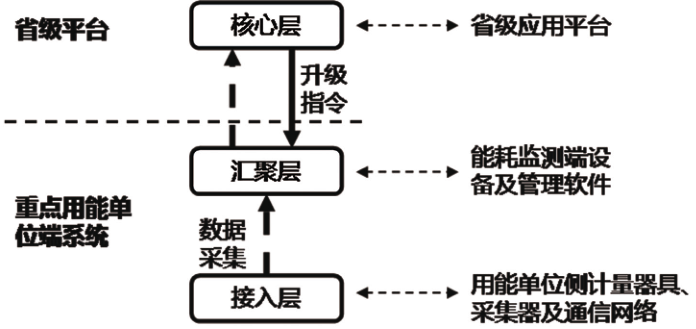 浅谈重点用能单位端系统的建设模式