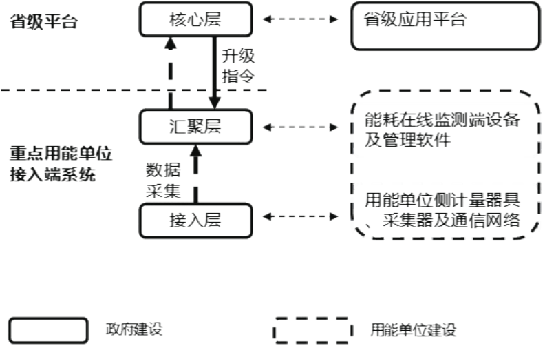 浅谈重点用能单位端系统的建设模式
