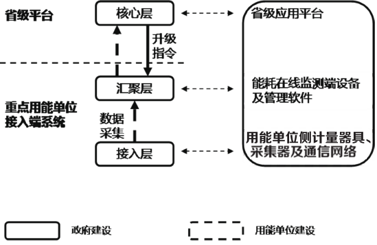 浅谈重点用能单位端系统的建设模式