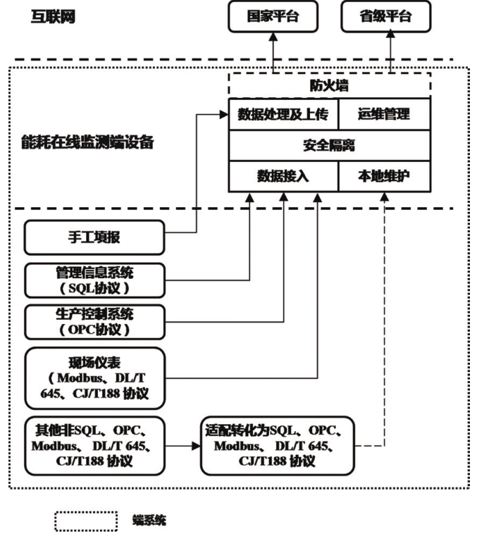 浅谈重点用能单位端系统的建设模式