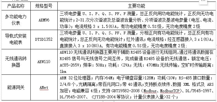 浅谈重点用能单位端系统的建设模式
