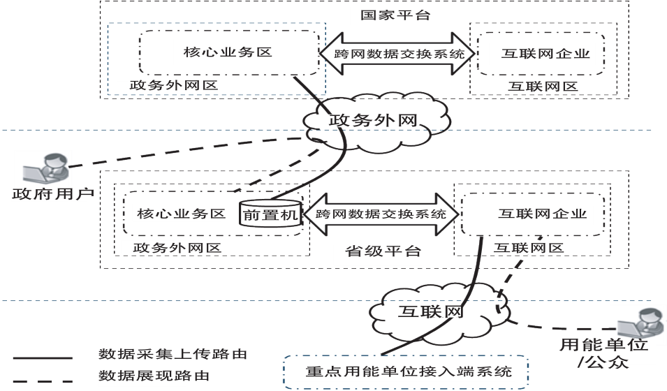 浅谈重点用能单位端系统的建设模式