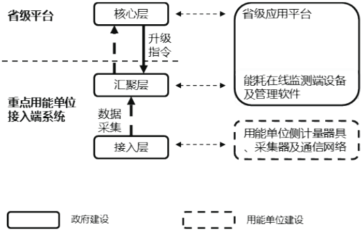 浅谈重点用能单位端系统的建设模式