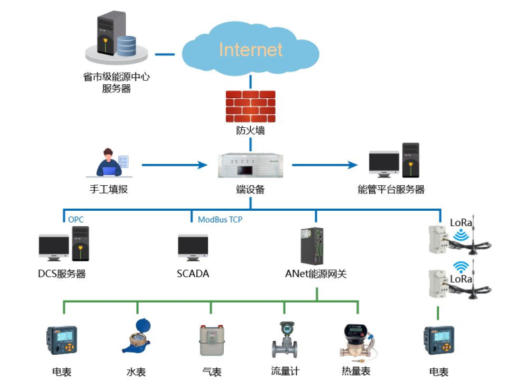 浅谈重点用能单位端系统的建设模式