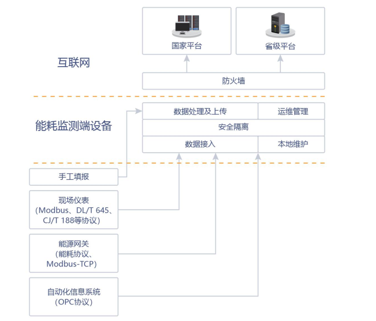 浅谈重点用能单位端系统的建设模式