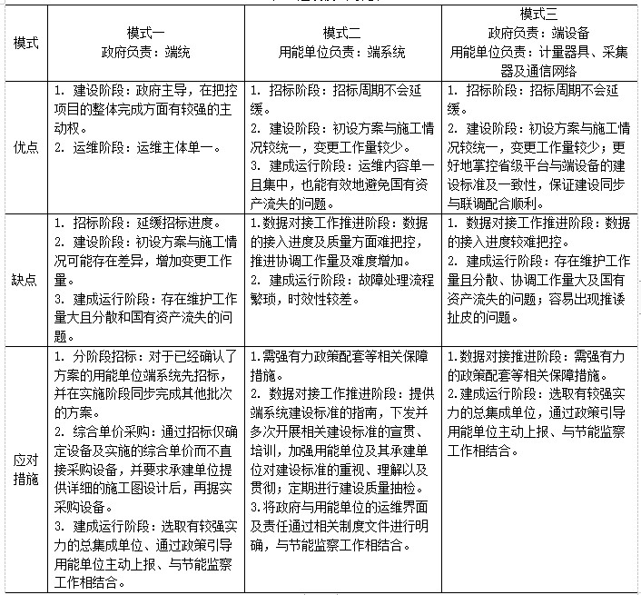 浅谈重点用能单位端系统的建设模式