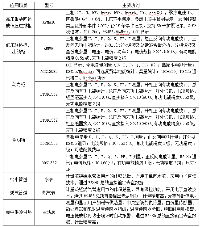 浅谈建筑能耗数据采集与传输系统设计及实现