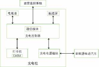 浅谈基于无线网络的电动汽车充电桩系统应用与研究