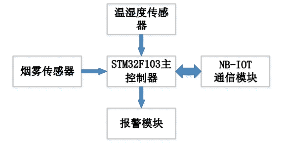 浅析基于阿里云技术的智慧消防系统的设计