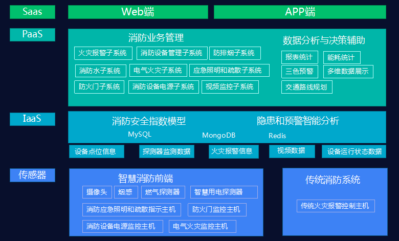 浅析基于阿里云技术的智慧消防系统的设计