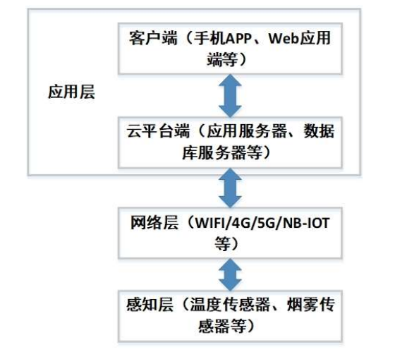 浅析基于阿里云技术的智慧消防系统的设计