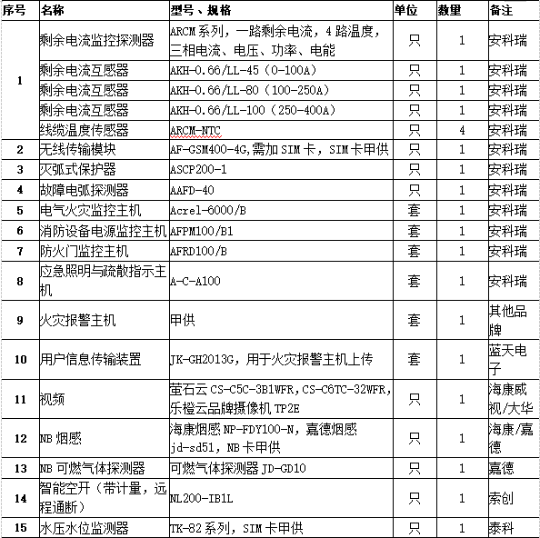 浅析基于阿里云技术的智慧消防系统的设计