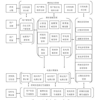 智能电表远程预付费管理系统的推广与应用研究