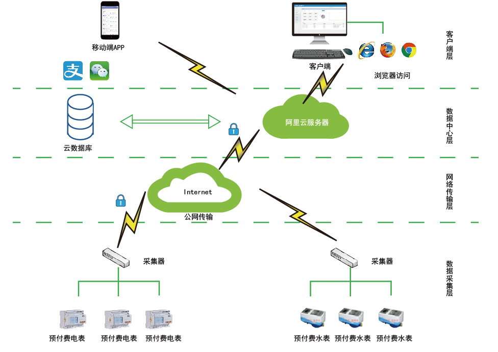智能电表远程预付费管理系统的推广与应用研究