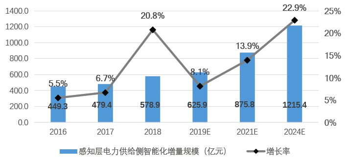 浅谈我国泛在电力物联网产业现状与发展趋势