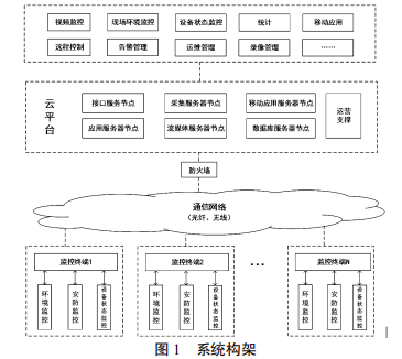 浅谈智能配电房监控系统的技术研究应用